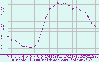 Courbe du refroidissement olien pour Vias (34)