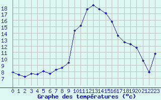 Courbe de tempratures pour Grasque (13)