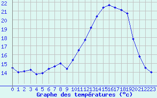 Courbe de tempratures pour Albi (81)