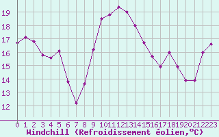 Courbe du refroidissement olien pour Hyres (83)
