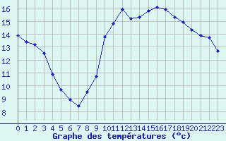 Courbe de tempratures pour Agde (34)