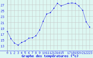 Courbe de tempratures pour Variscourt (02)