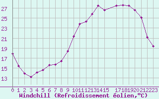 Courbe du refroidissement olien pour Variscourt (02)