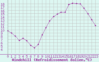 Courbe du refroidissement olien pour Nantes (44)