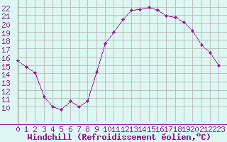 Courbe du refroidissement olien pour Nris-les-Bains (03)