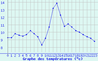 Courbe de tempratures pour Pouzauges (85)