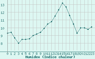 Courbe de l'humidex pour Brigueuil (16)