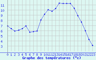 Courbe de tempratures pour Trgueux (22)