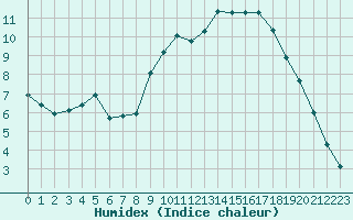 Courbe de l'humidex pour Trgueux (22)