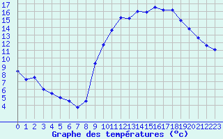 Courbe de tempratures pour Saint-Girons (09)