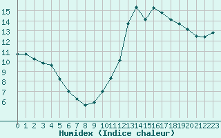 Courbe de l'humidex pour Ste (34)