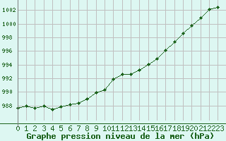 Courbe de la pression atmosphrique pour Rochegude (26)