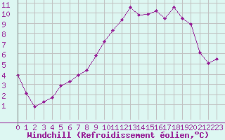 Courbe du refroidissement olien pour Albert-Bray (80)
