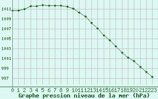 Courbe de la pression atmosphrique pour Xonrupt-Longemer (88)