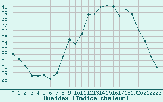 Courbe de l'humidex pour Colmar (68)