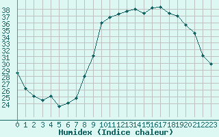 Courbe de l'humidex pour Xert / Chert (Esp)