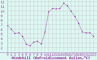 Courbe du refroidissement olien pour Kernascleden (56)