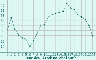 Courbe de l'humidex pour Lons-le-Saunier (39)