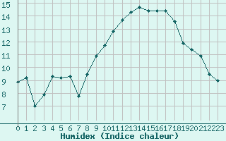 Courbe de l'humidex pour Marignane (13)