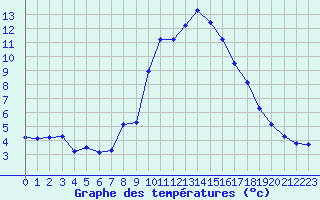 Courbe de tempratures pour Grasque (13)