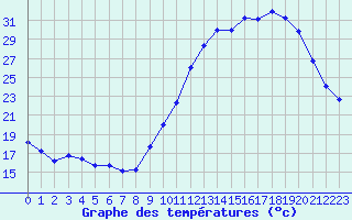 Courbe de tempratures pour Cognac (16)