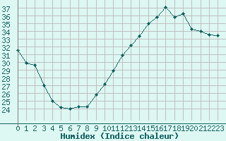 Courbe de l'humidex pour Jan (Esp)