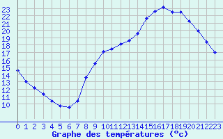 Courbe de tempratures pour Melun (77)