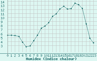 Courbe de l'humidex pour Troyes (10)