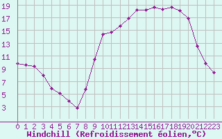Courbe du refroidissement olien pour Saint-Girons (09)