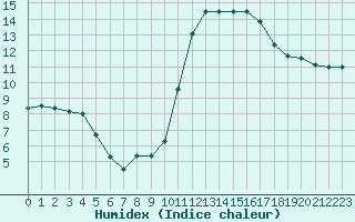 Courbe de l'humidex pour Landivisiau (29)