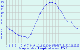 Courbe de tempratures pour Harville (88)