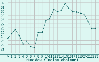 Courbe de l'humidex pour Cazaux (33)