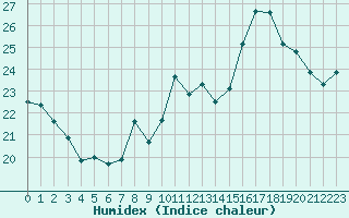 Courbe de l'humidex pour Cazaux (33)