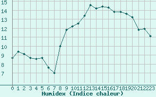 Courbe de l'humidex pour Istres (13)