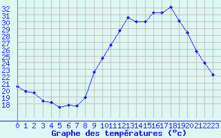 Courbe de tempratures pour Bouligny (55)