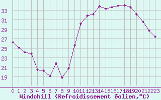 Courbe du refroidissement olien pour Avila - La Colilla (Esp)