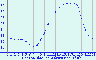 Courbe de tempratures pour Brigueuil (16)