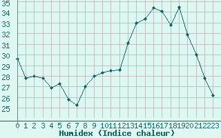 Courbe de l'humidex pour Saint-Paul-lez-Durance (13)