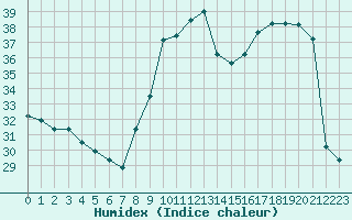 Courbe de l'humidex pour Perpignan Moulin  Vent (66)