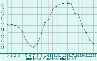 Courbe de l'humidex pour Les Pennes-Mirabeau (13)