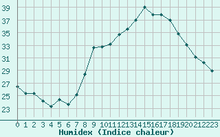 Courbe de l'humidex pour Orange (84)