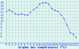 Courbe de tempratures pour Figari (2A)