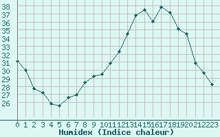 Courbe de l'humidex pour Angers-Beaucouz (49)