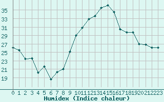 Courbe de l'humidex pour Cazaux (33)