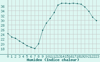 Courbe de l'humidex pour Carpentras (84)