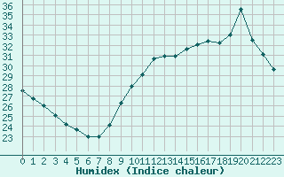 Courbe de l'humidex pour Montpellier (34)