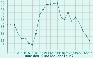 Courbe de l'humidex pour Alistro (2B)