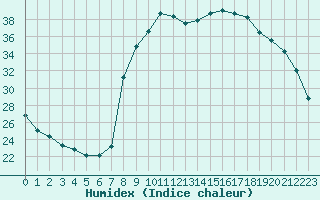 Courbe de l'humidex pour Rmering-ls-Puttelange (57)