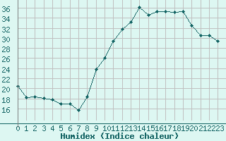 Courbe de l'humidex pour Beauvais (60)