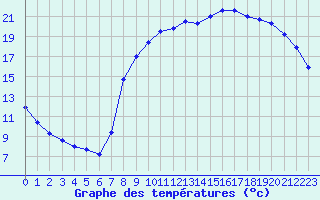 Courbe de tempratures pour Trappes (78)